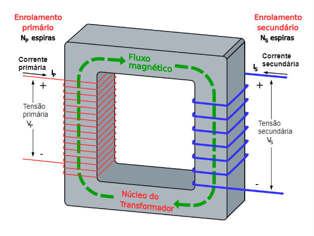 Resumo Sobre Gerador De Corrente Alternada E Transformadores Planejativo